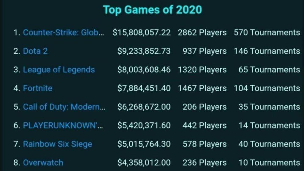 电子竞技奖金排行榜_2020电竞选手奖金榜:卡尔森50万美金排名第一