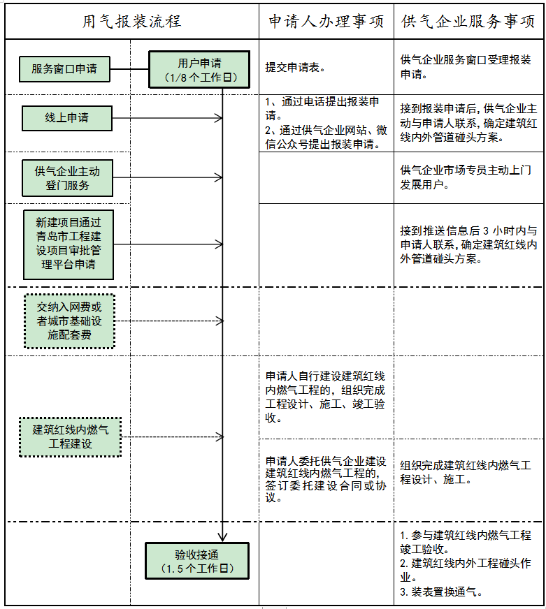 燃气报装零跑腿程序更少时限更短营商环境更优化