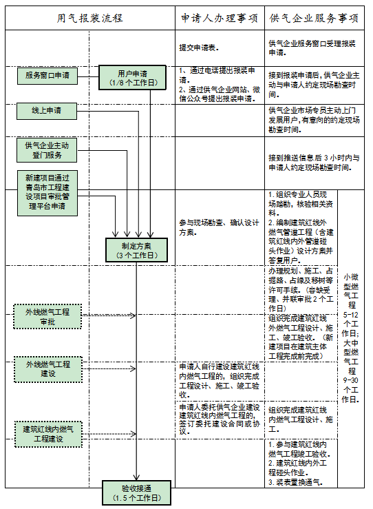 非居民用户用气报装办理流程图(详见下页图)埃维燃气