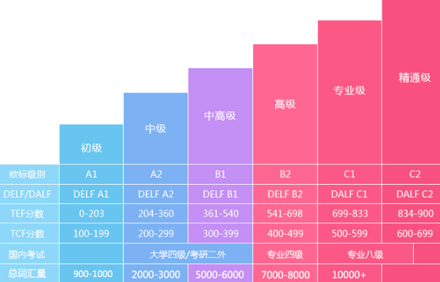 大家可以根據學習情況報考各個級別的考試,法語歐標從入門到精通大致