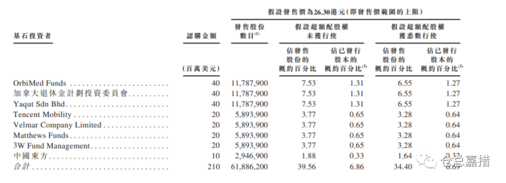 医渡科技申购计划 腾讯新闻