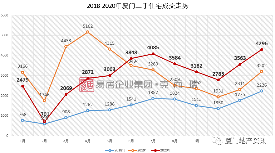 單日破300套廈門二手房成交創新高官方緊急發文降火