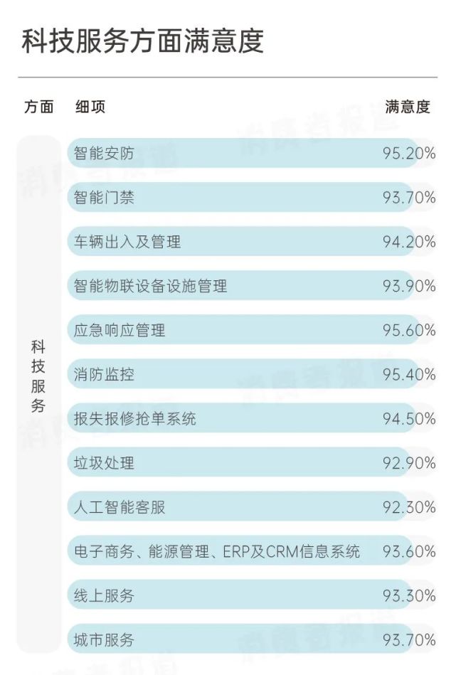 無論是口碑數據,還是調查問卷,都說明碧桂園服務