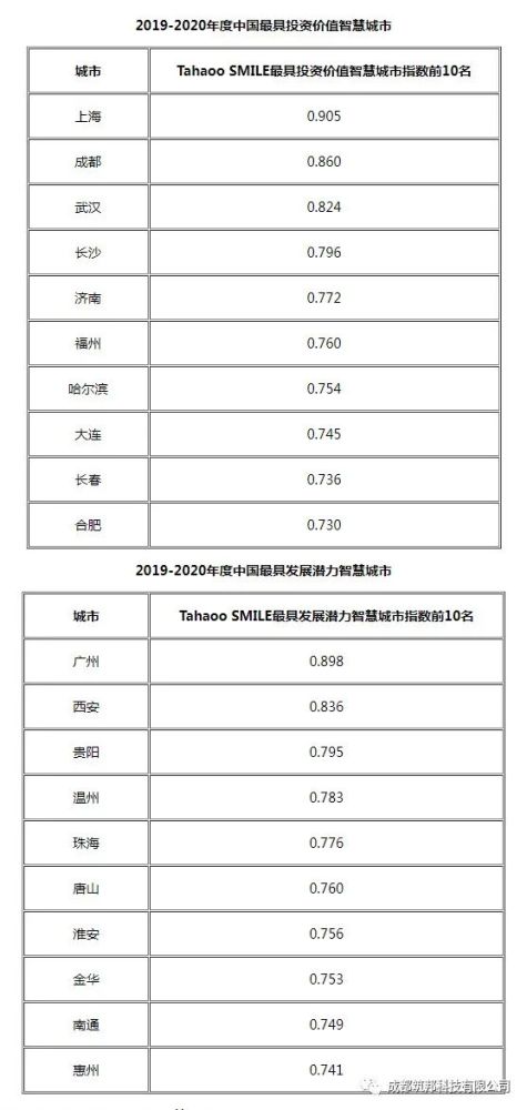 2020智慧城市公司排_排列科技入选《2020爱分析·中国智慧城市