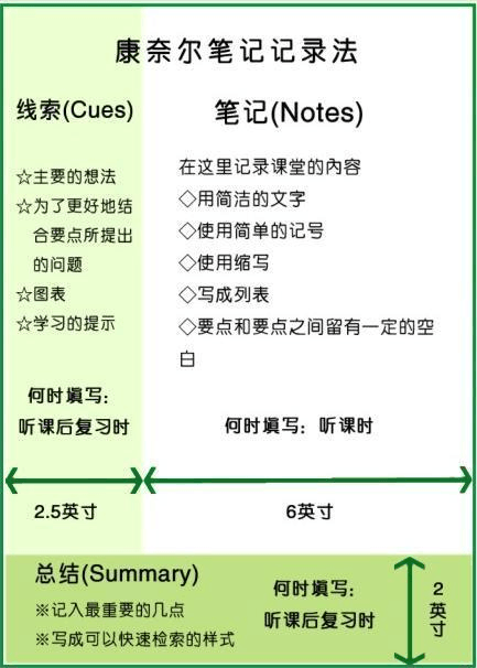 康奈爾筆記法傳說中的學霸專屬必殺技