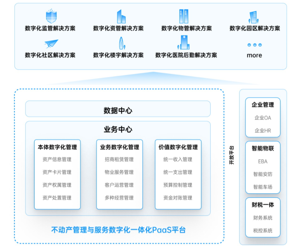 四格互联定位于"不动产管理与服务数字化服务商",专注不动产管理与