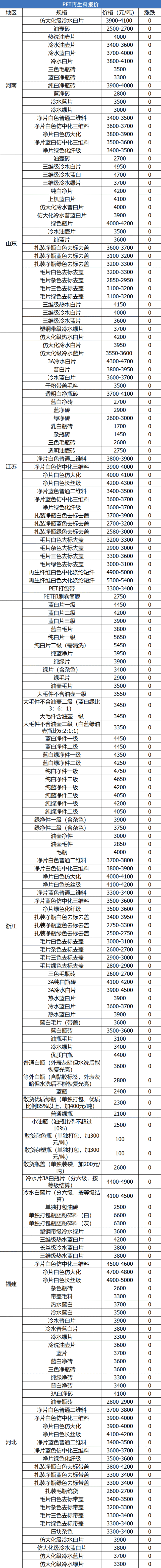 塑料 12月31日塑胶再生料报价 市场交投 再生市场