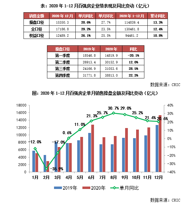 房产排名2020百强_2020年中国销售TOP100楼盘排行,最高卖了279亿