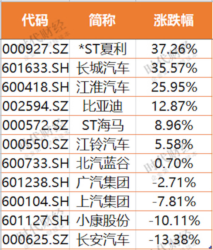 12月汽车股:长城市值飙涨近千亿 小康股份两月"喜提"14涨停