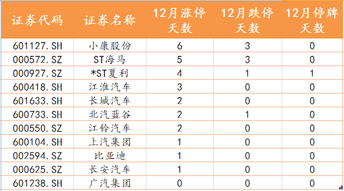 12月汽车股:长城市值飙涨近千亿 小康股份两月"喜提"14涨停