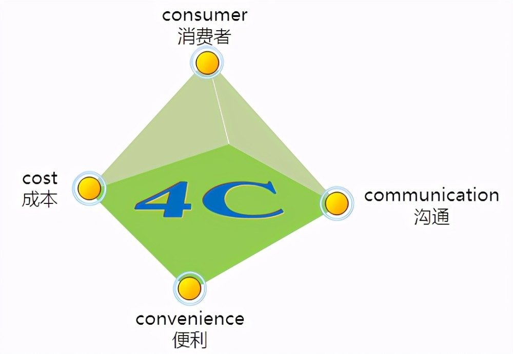 4c理論由美國營銷專家勞特朋教授在1990年提出.