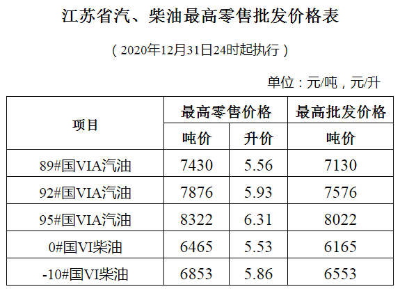 陝西省汽,柴油價格相應上調,92號汽油和0號柴油最高零售價格每升均