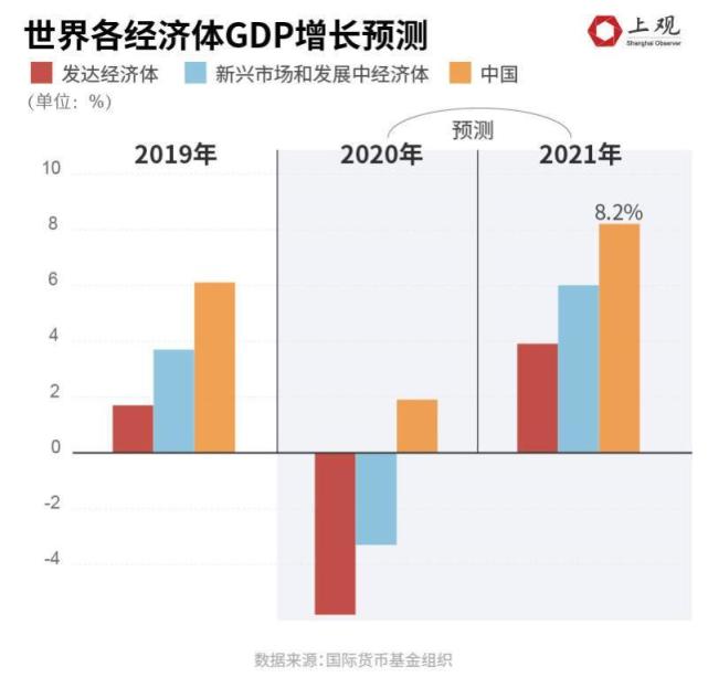 十張數據圖裡的2020,2021世界會變得更好嗎|喬治·弗洛伊德|gdp|美國