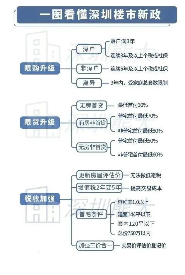 2020年深圳很贵但或许是你未来买房最便宜的一年