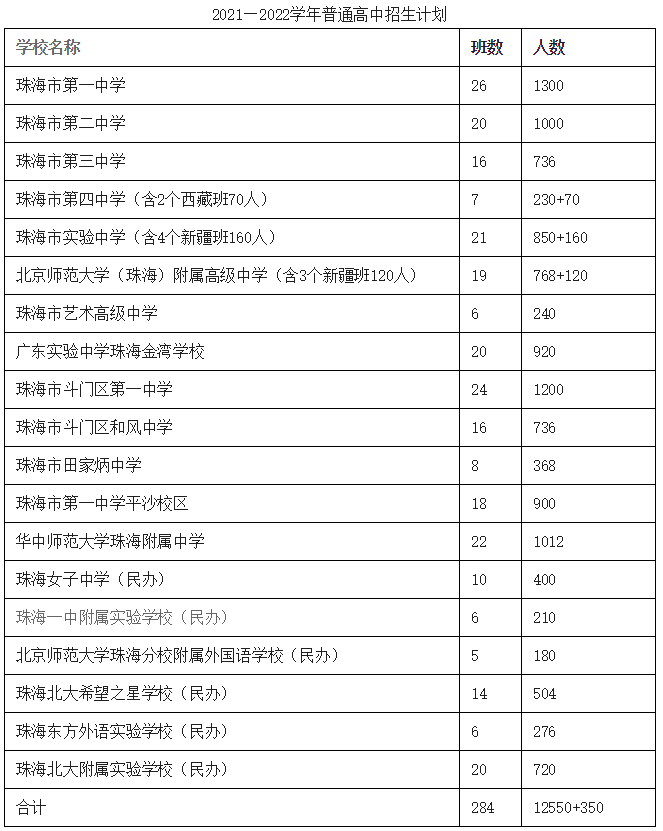 珠海普通高中2021-2022学年招生计划公布_腾讯新闻