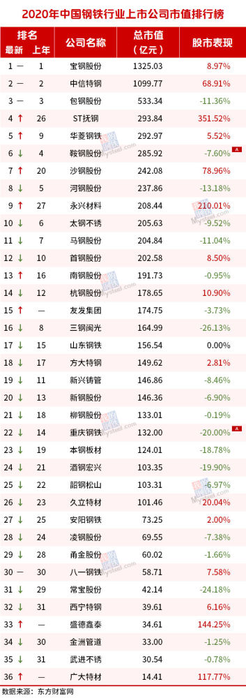 钢企业排名2020_2020年中国十大钢铁集团排名!