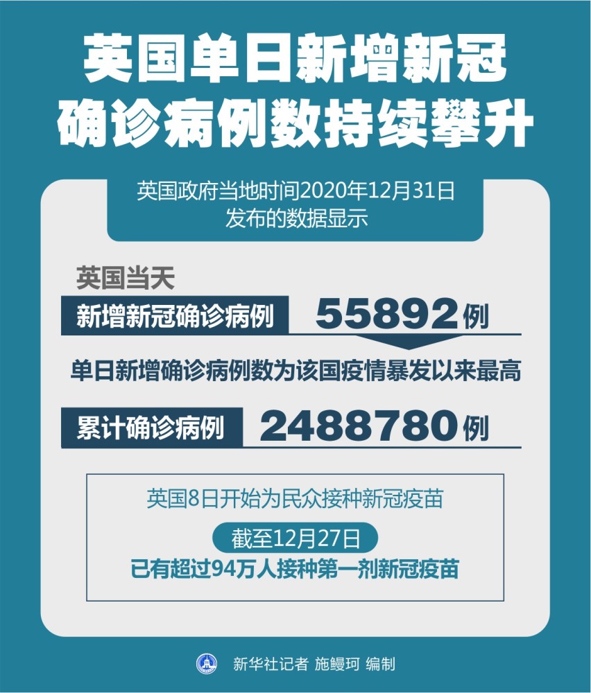 (图表)【国际疫情】英国单日新增新冠确诊病例数持续攀升