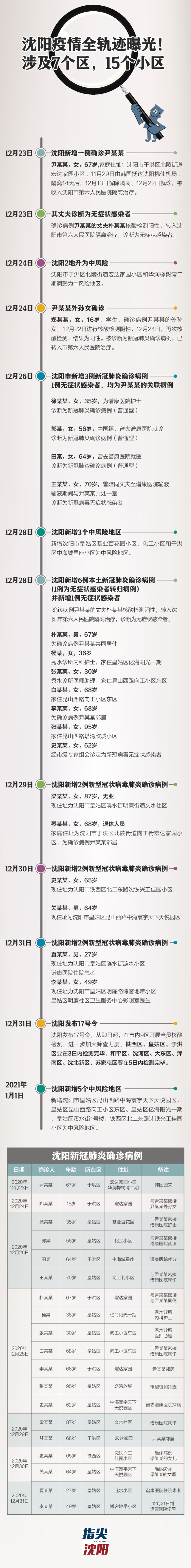 沈阳疫情全轨迹涉7个区15个小区已有4名医护人员确诊