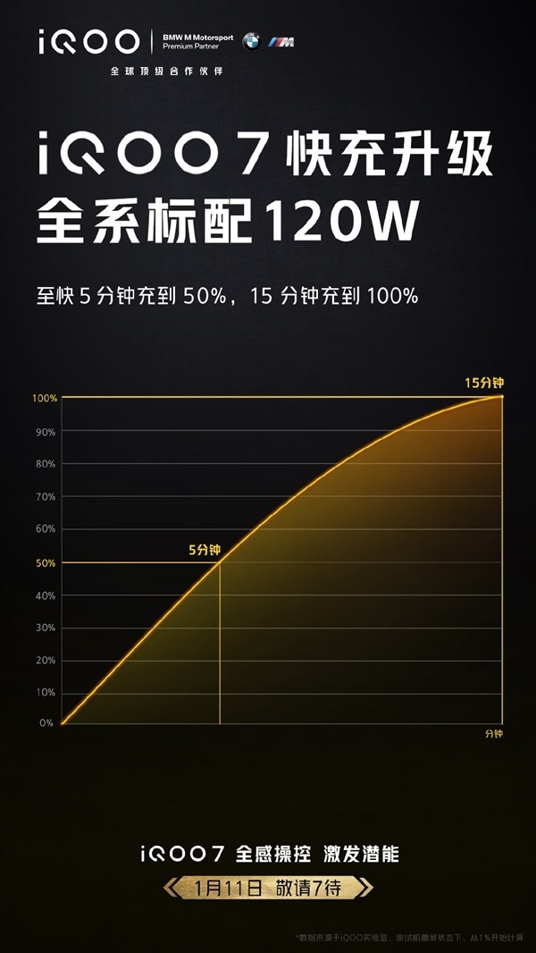 曝iQOO 7手机全系标配120W快充