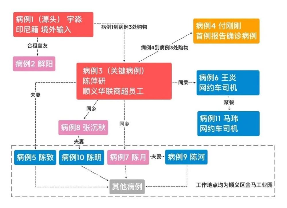 顺义区此次局部聚集性疫情传播链分析图(图中感染者均为化名)