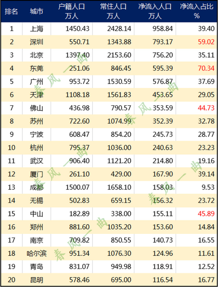 人口淨流入20強城市東莞第4寧波第9成都第13