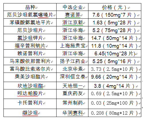 国家药品集中采购:5大类13种降压药降价7成,价格功效全解读