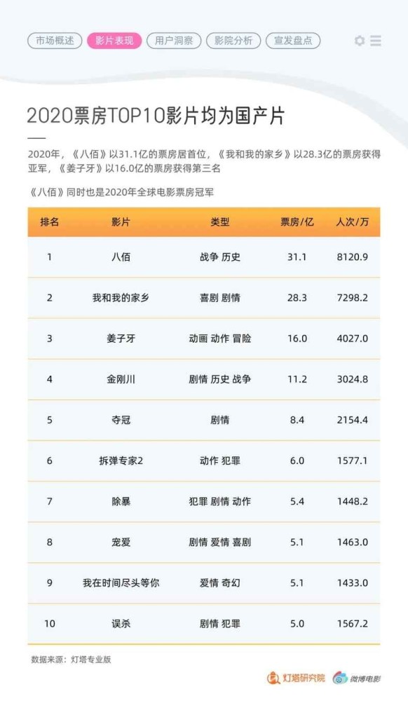 2020喜剧片排名前十_2020年中国电影没有死!票房前十名大盘点,国货已自强