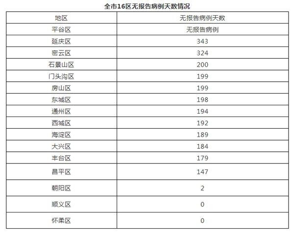 北京2020年12月31日新增5例本地确诊病例 治愈出院1例