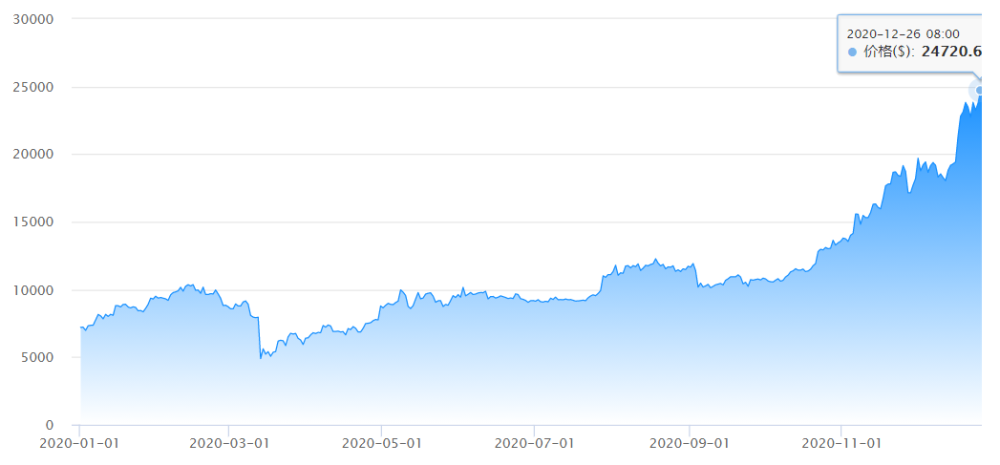 2015年比特币涨幅_比特币十年涨幅_比特币涨幅怎么看