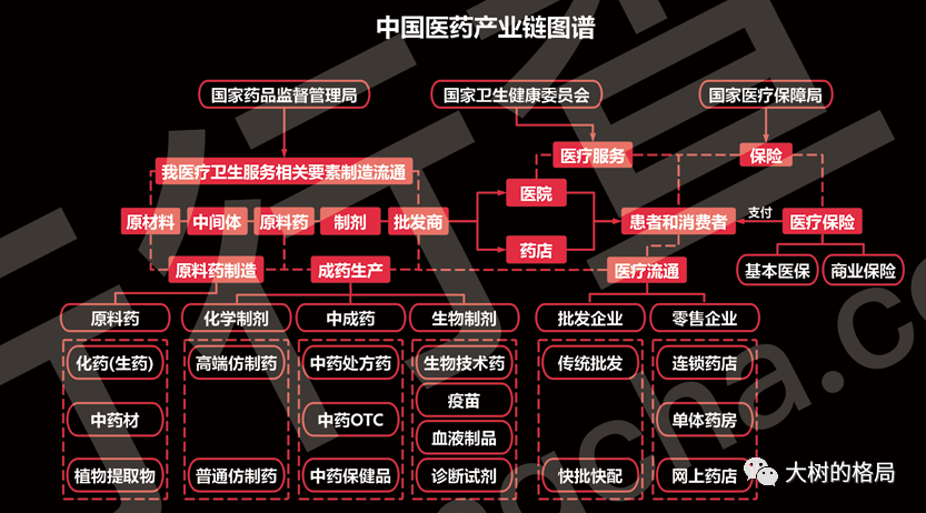 医药和医疗器械产业链