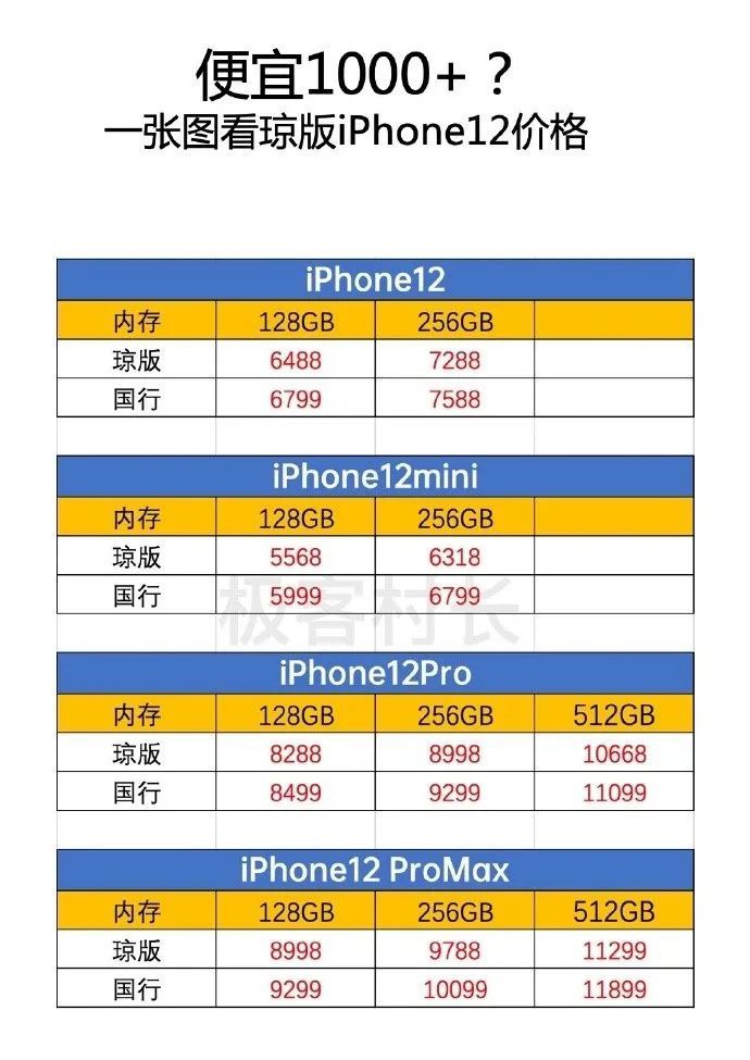 iphone 12 的价格,为 5985 元起,相较于国行的 6299 元起,仅仅便宜了