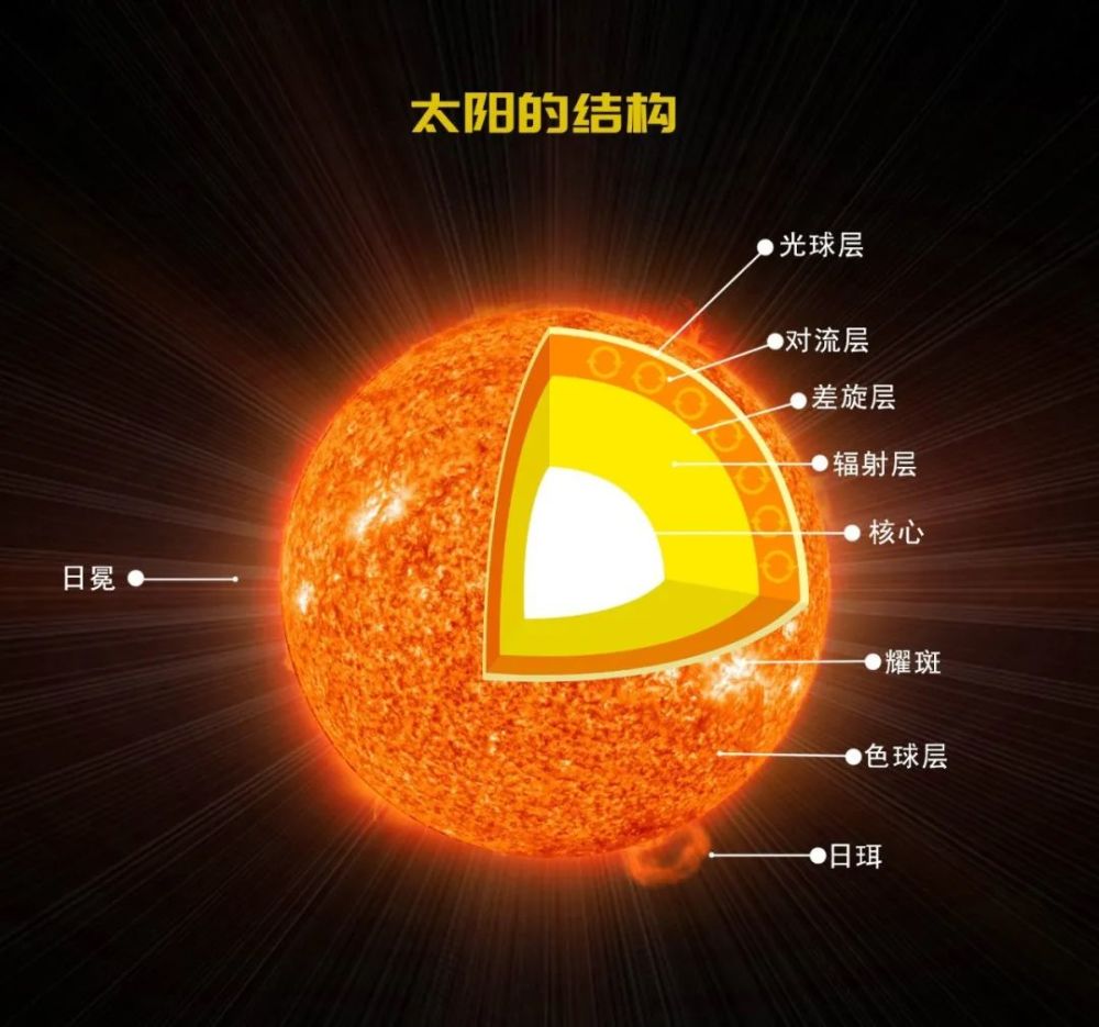 根据不同物理特性,天文学家将太阳的结构分为好几个层次:太阳的结构是
