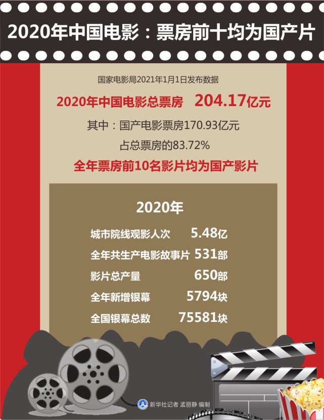 图表年终报道2020年中国电影票房前十均为国产片