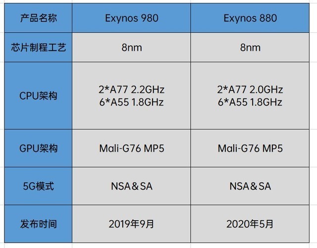 exynos 980与exynos 880参数对比