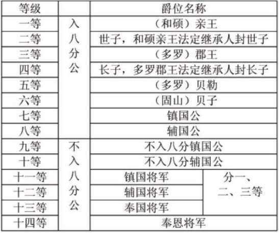 清朝的宗室制度是如何分封和确定的