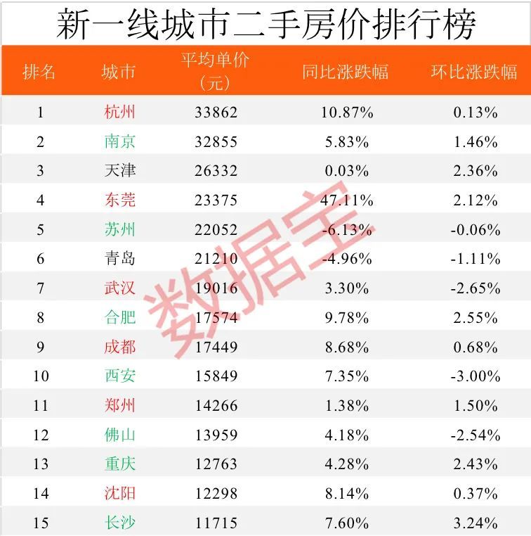 高居全国第四二三四线城市中,厦门,三亚等城市的房价无疑是最为另类的