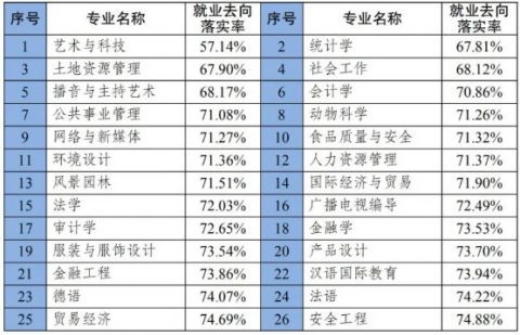 2020就业专业排名_值得一看!2020美国大学就业薪资排行来了!原