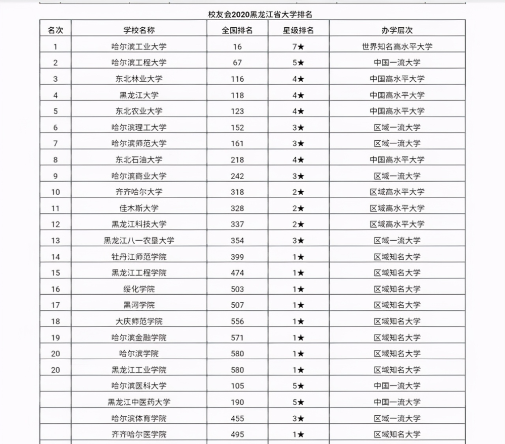 东北石油大学排行榜_黑龙江高校排名更新,东北林大排名第3,东油排名第(2)