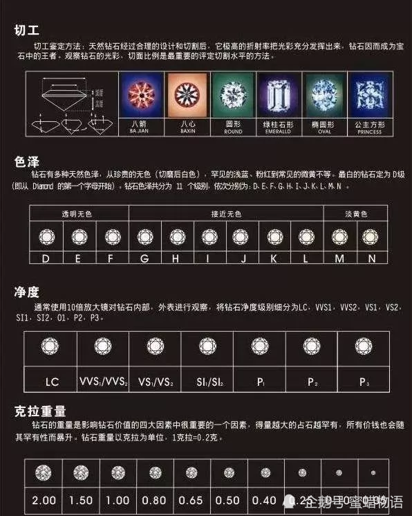 钻石的好与坏是由钻石的4c(切工,色泽,净度,克拉重量)判定的,不管什么