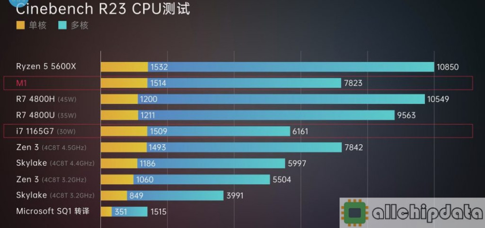 測試中,蘋果 m1 以 7823分的成績輕鬆擊敗了 4 核 8 線程 i7-1165g7