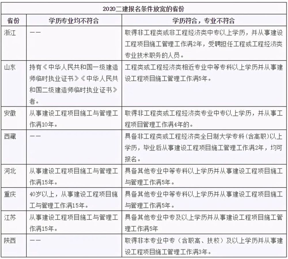 21年二建報考,8省市不限制專業,9省市嚴查社保