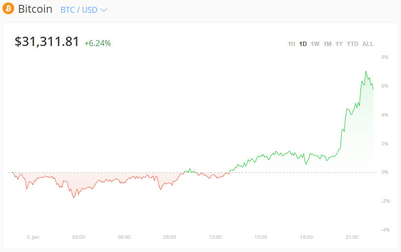 比特币升破31000美元关口，再创历史新高