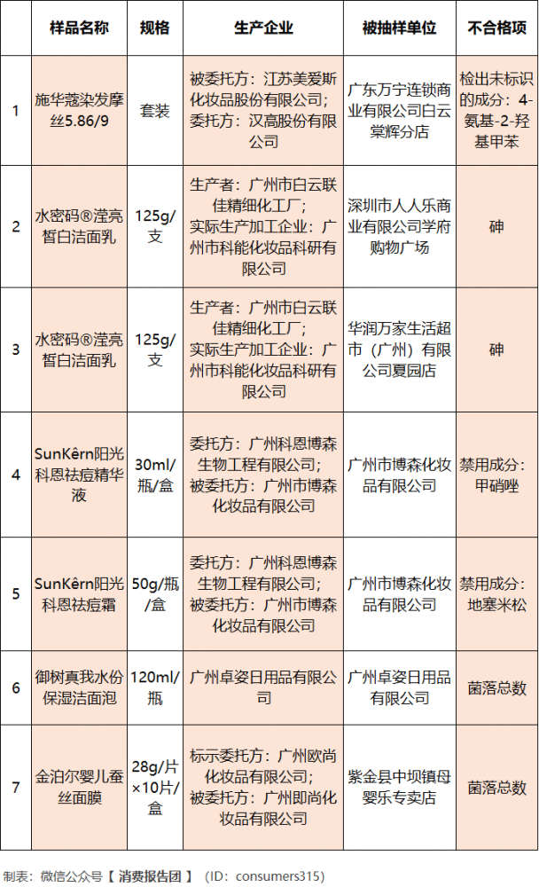 海南嬌黛日用化工有限公司),檢出氯黴素等禁用成分,經核查,該批產品為