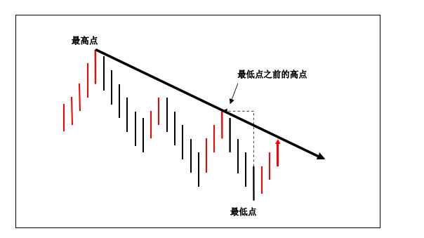 下降趋势线的定义