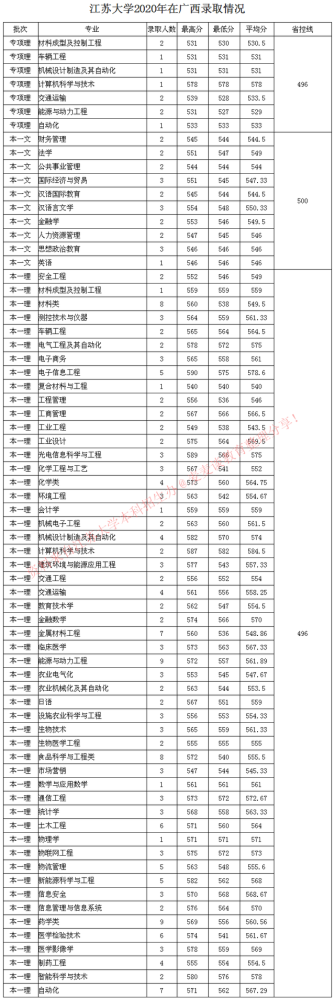 2020各大学录取最低_湖南大学2020年省内各专业录取分数线本一