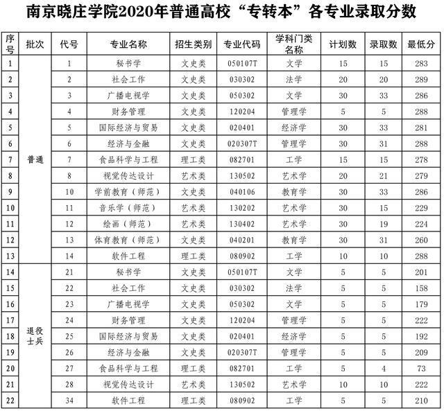 南京晓庄学院2020对口单招专升本分专业录取分附招生计划