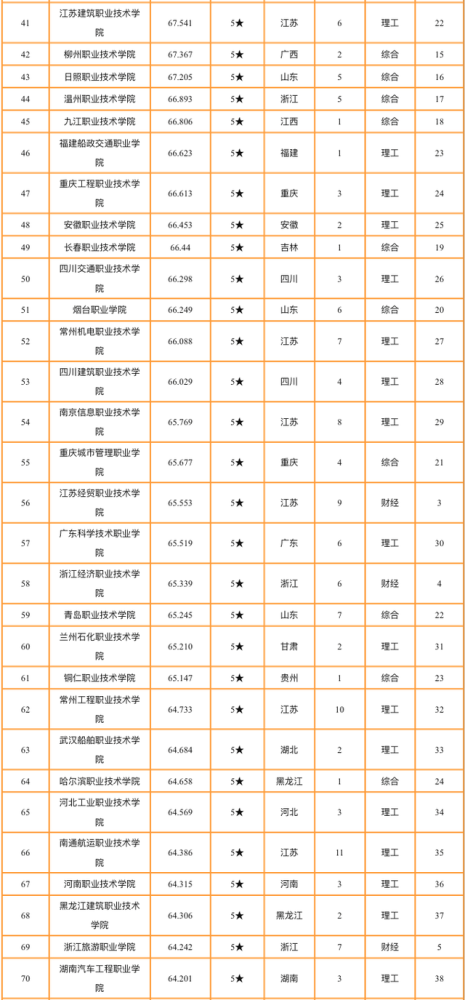 2020专业排名就业_2020薪资排名公布,自动化榜上有名