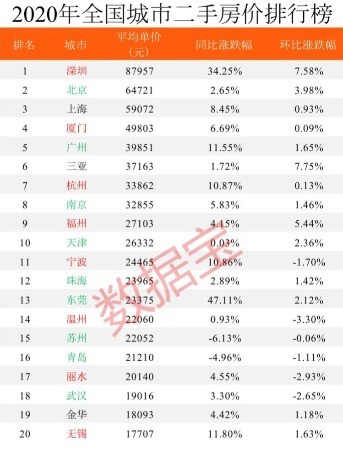 北京房价排名2020_2020年全国房价排行榜出炉!深圳蝉联榜首,比北京还贵