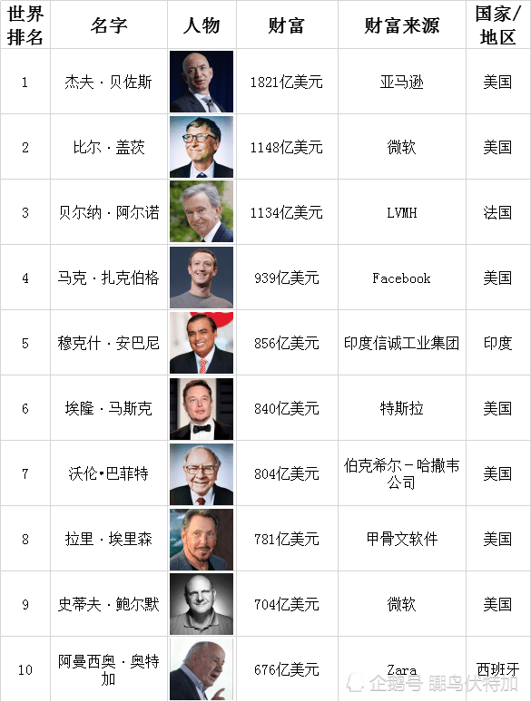 全球福布斯排行排名_2021年福布斯世界富豪榜最新榜单,中国上榜