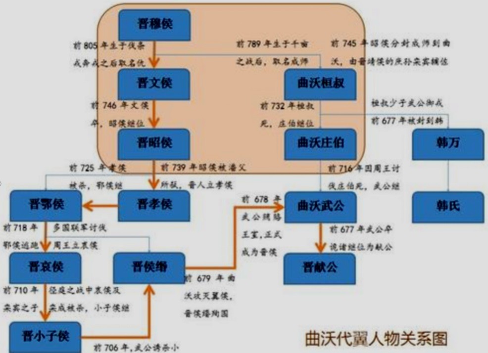 曲沃桓叔与晋侯,韩氏关系说起来,韩昭侯和晋静公三百多年前是一家,韩